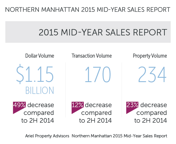 Northern Manhattan 2015 Mid-Year Sales Report